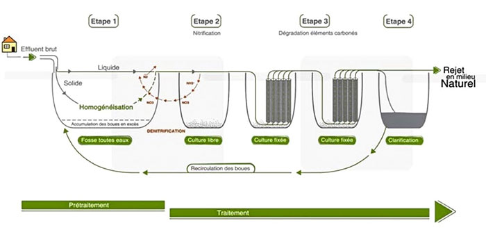 Micro station d'épuration 5EH - 6EH - 9EH - 15EH Micro station d'épuration individuelle